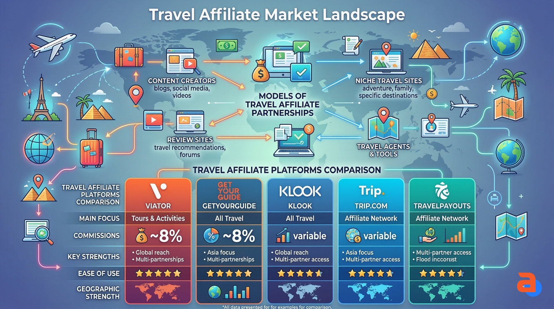 Travel affiliate market landscape showing multiple platform and partnership models