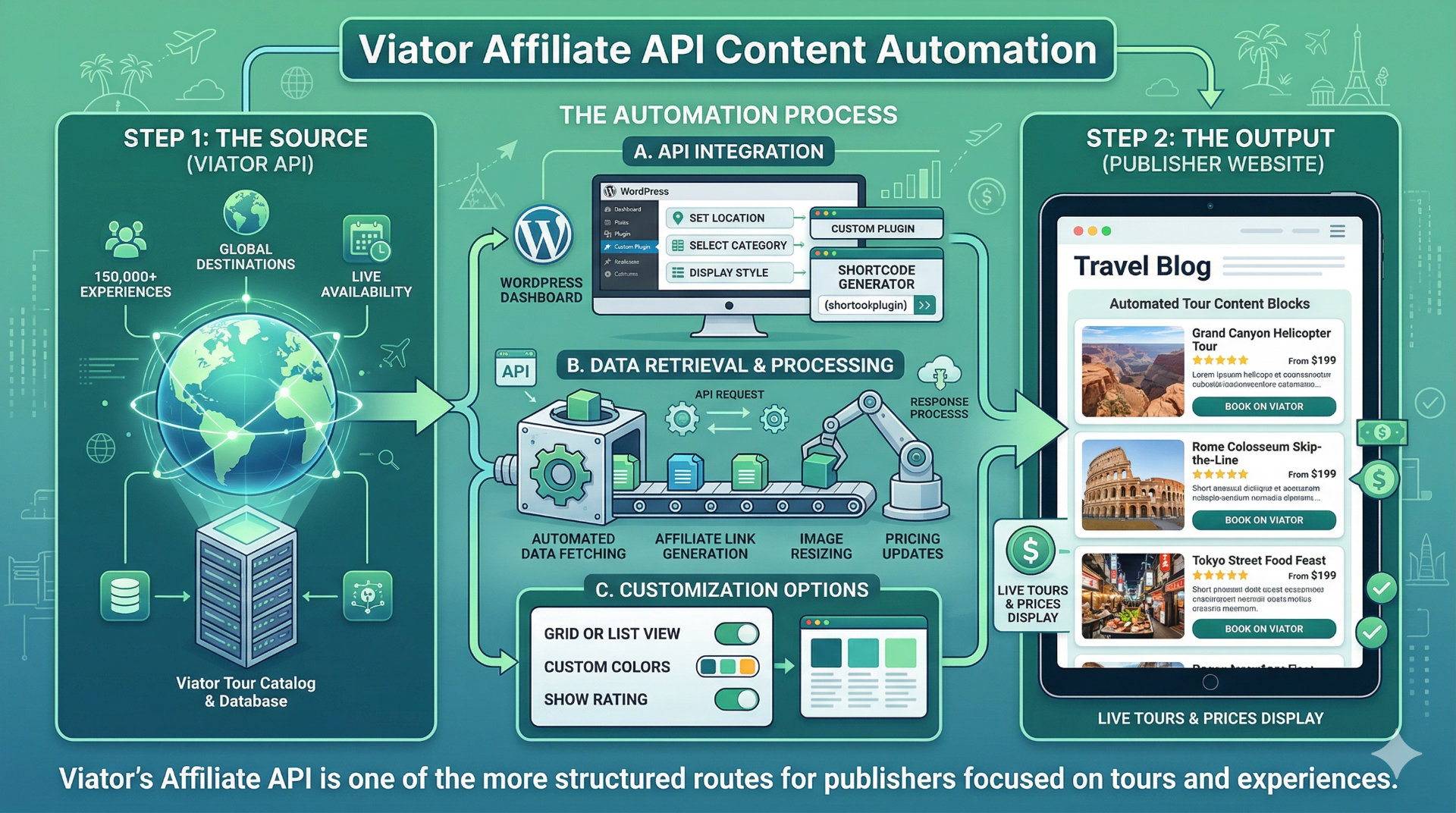 Automated tour content blocks powered by Viator Affiliate API
